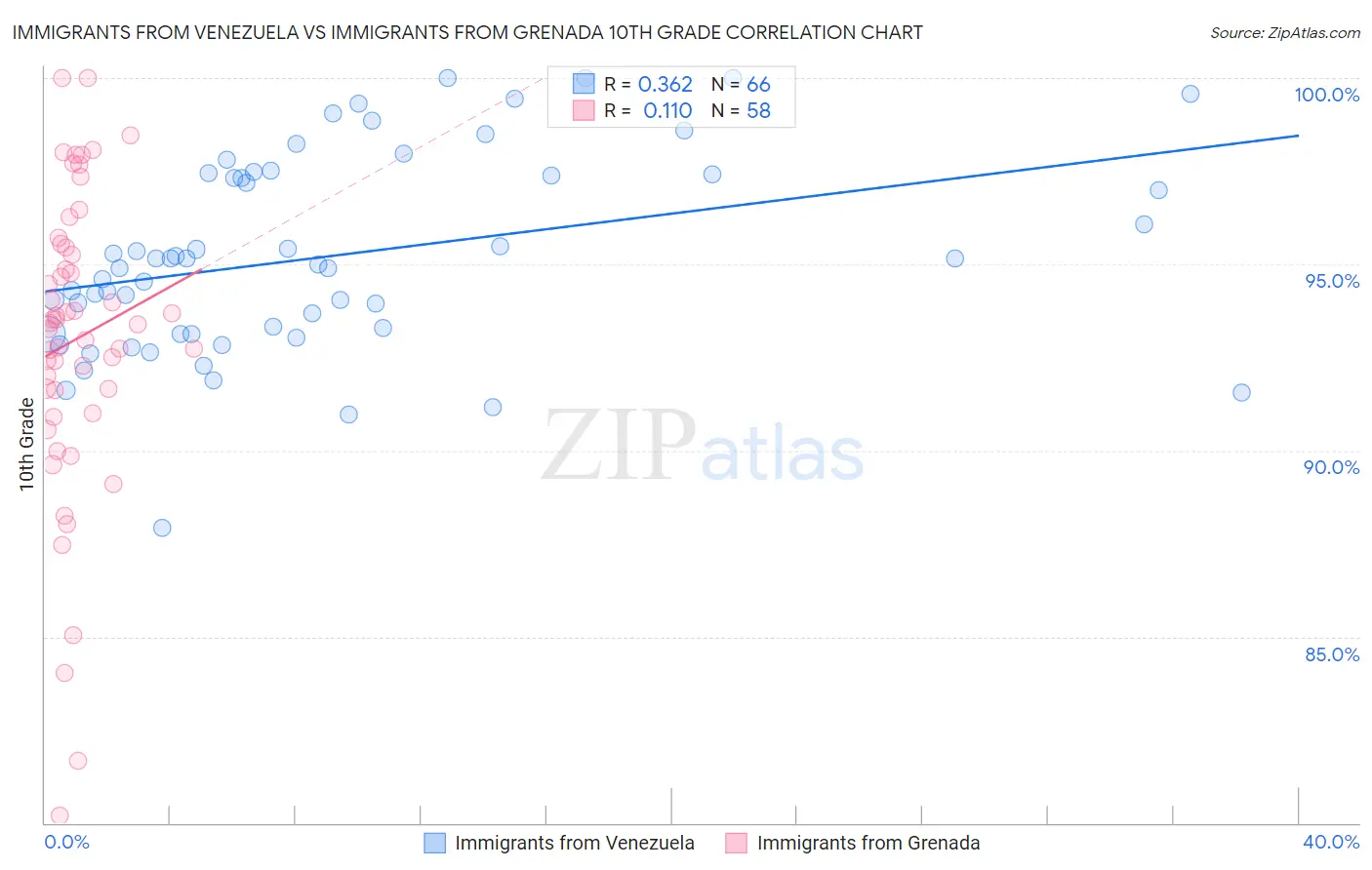 Immigrants from Venezuela vs Immigrants from Grenada 10th Grade