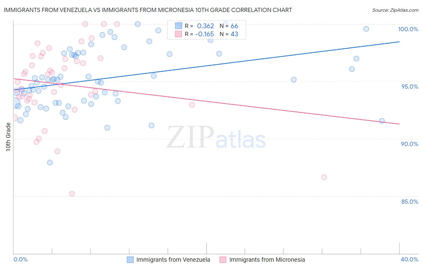 Immigrants from Venezuela vs Immigrants from Micronesia 10th Grade