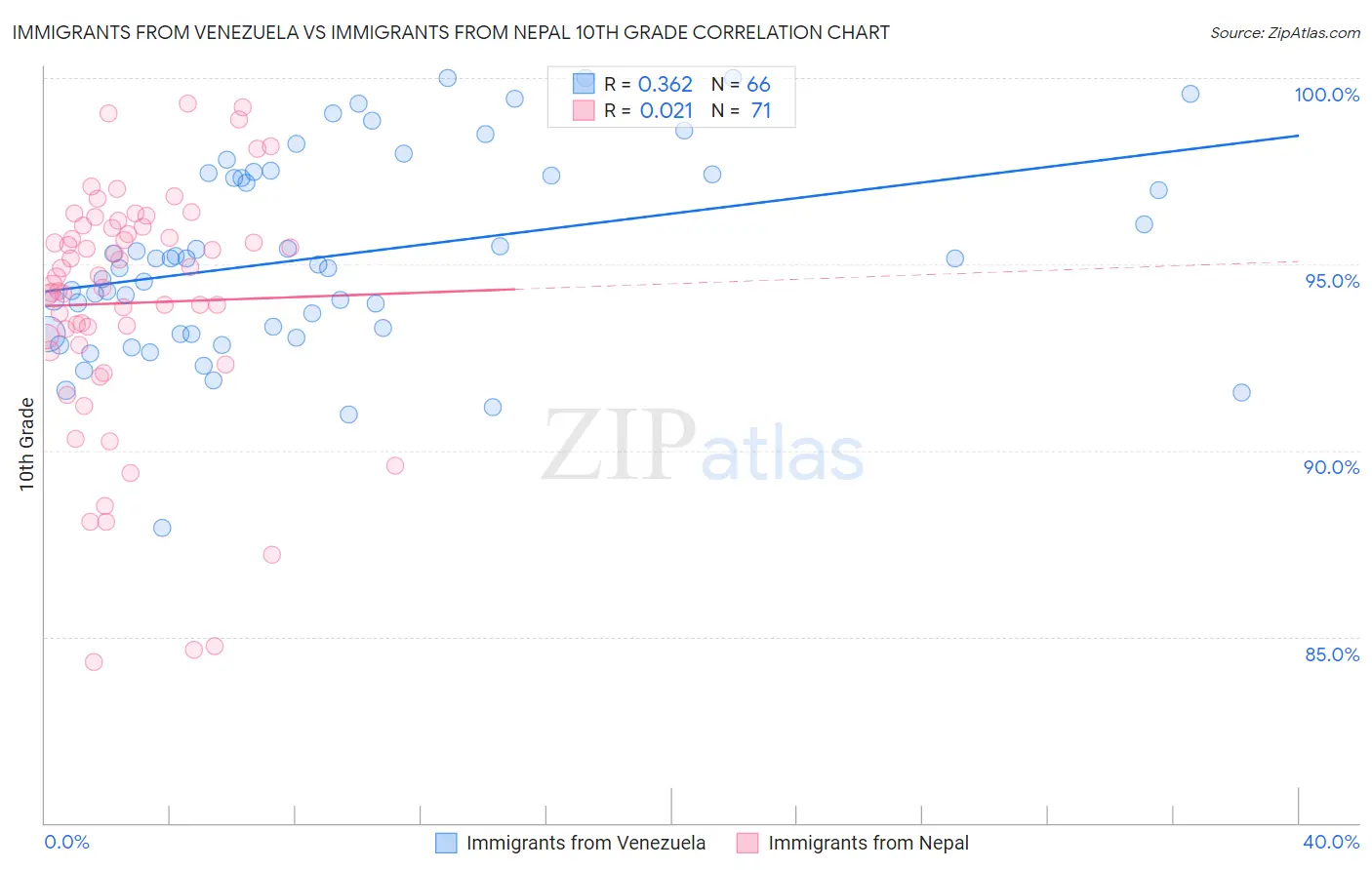 Immigrants from Venezuela vs Immigrants from Nepal 10th Grade