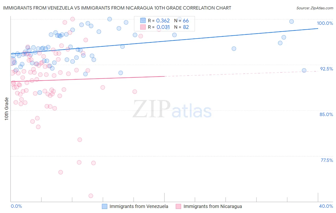 Immigrants from Venezuela vs Immigrants from Nicaragua 10th Grade