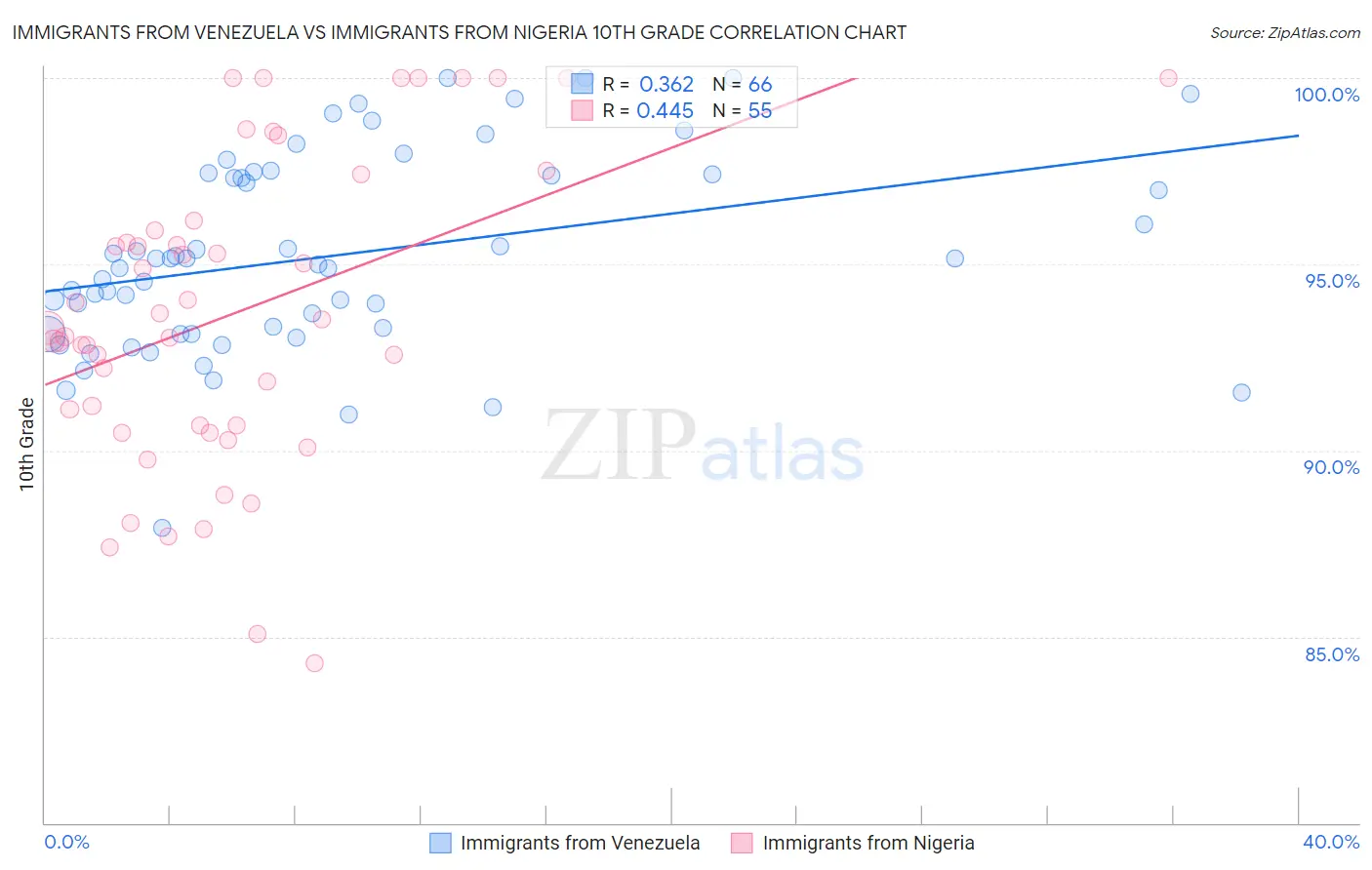 Immigrants from Venezuela vs Immigrants from Nigeria 10th Grade