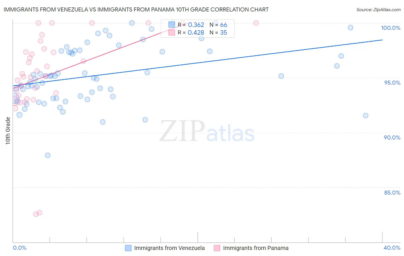 Immigrants from Venezuela vs Immigrants from Panama 10th Grade