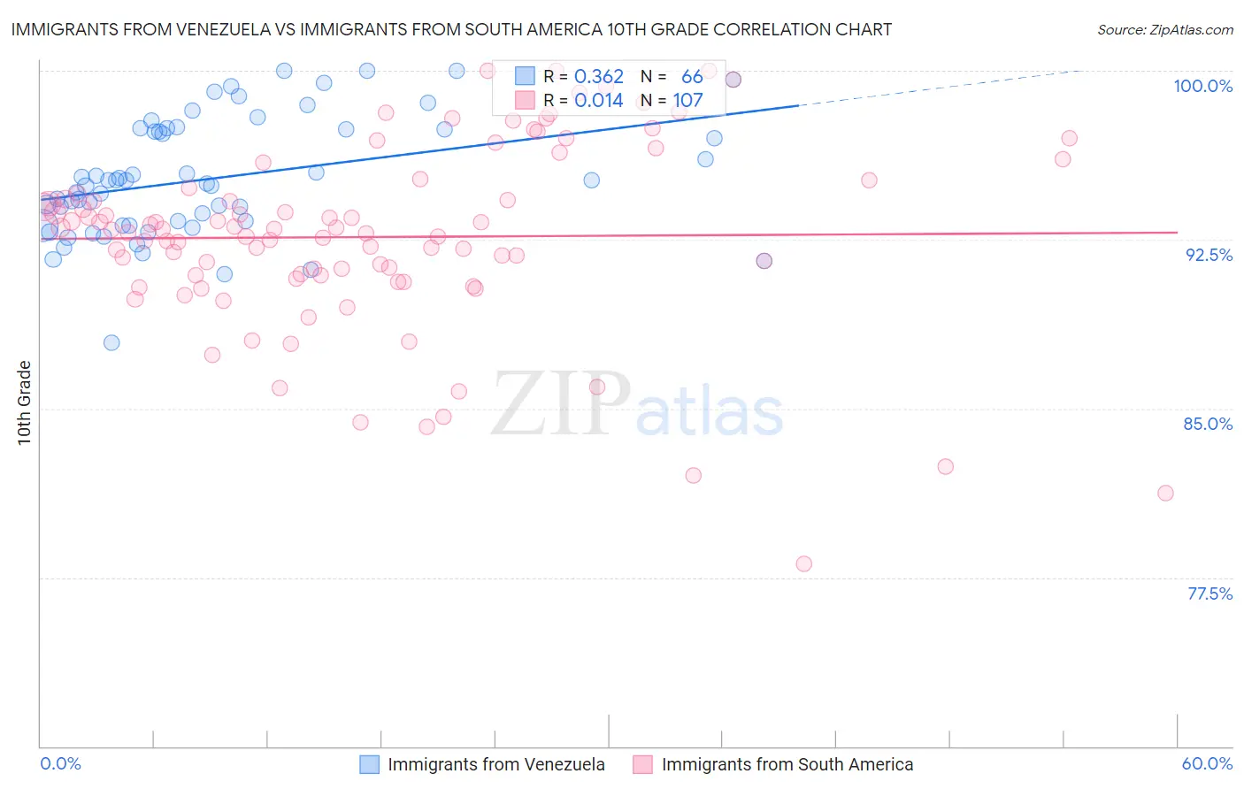 Immigrants from Venezuela vs Immigrants from South America 10th Grade