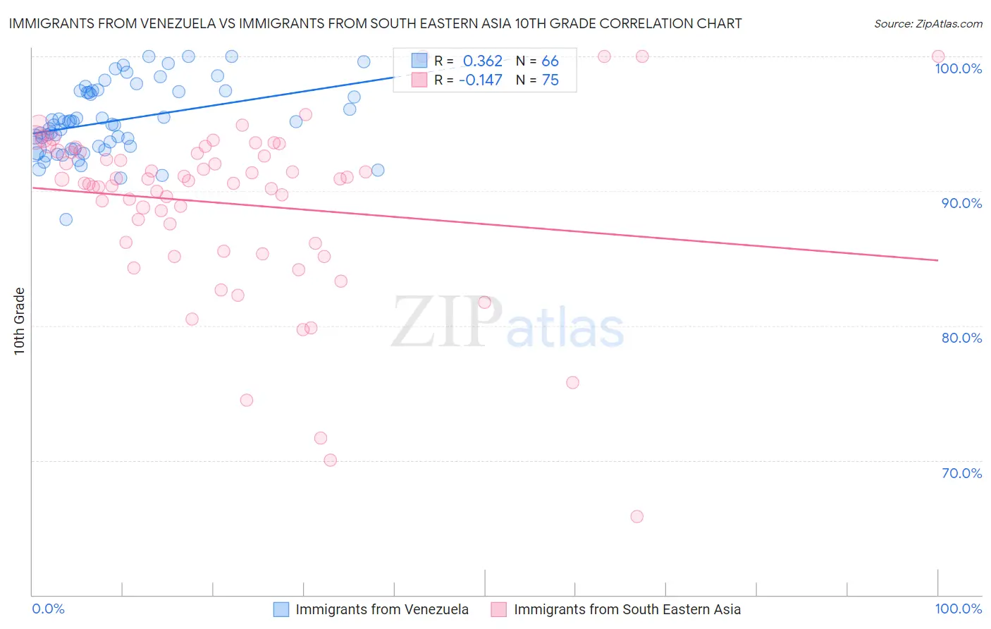 Immigrants from Venezuela vs Immigrants from South Eastern Asia 10th Grade