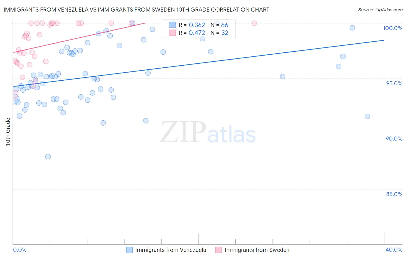 Immigrants from Venezuela vs Immigrants from Sweden 10th Grade