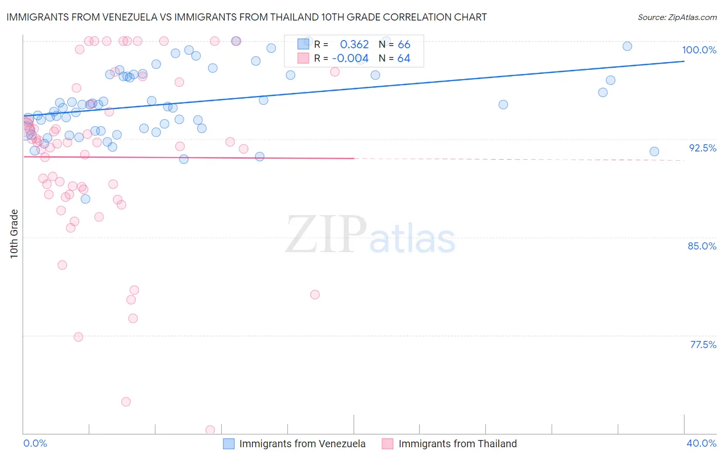 Immigrants from Venezuela vs Immigrants from Thailand 10th Grade