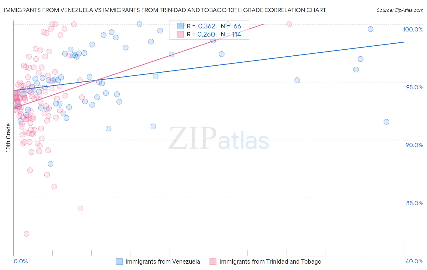 Immigrants from Venezuela vs Immigrants from Trinidad and Tobago 10th Grade