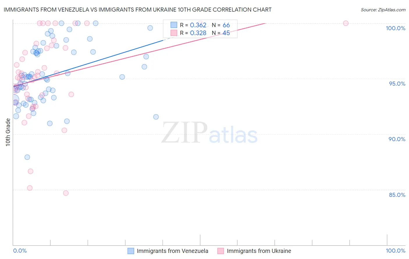 Immigrants from Venezuela vs Immigrants from Ukraine 10th Grade