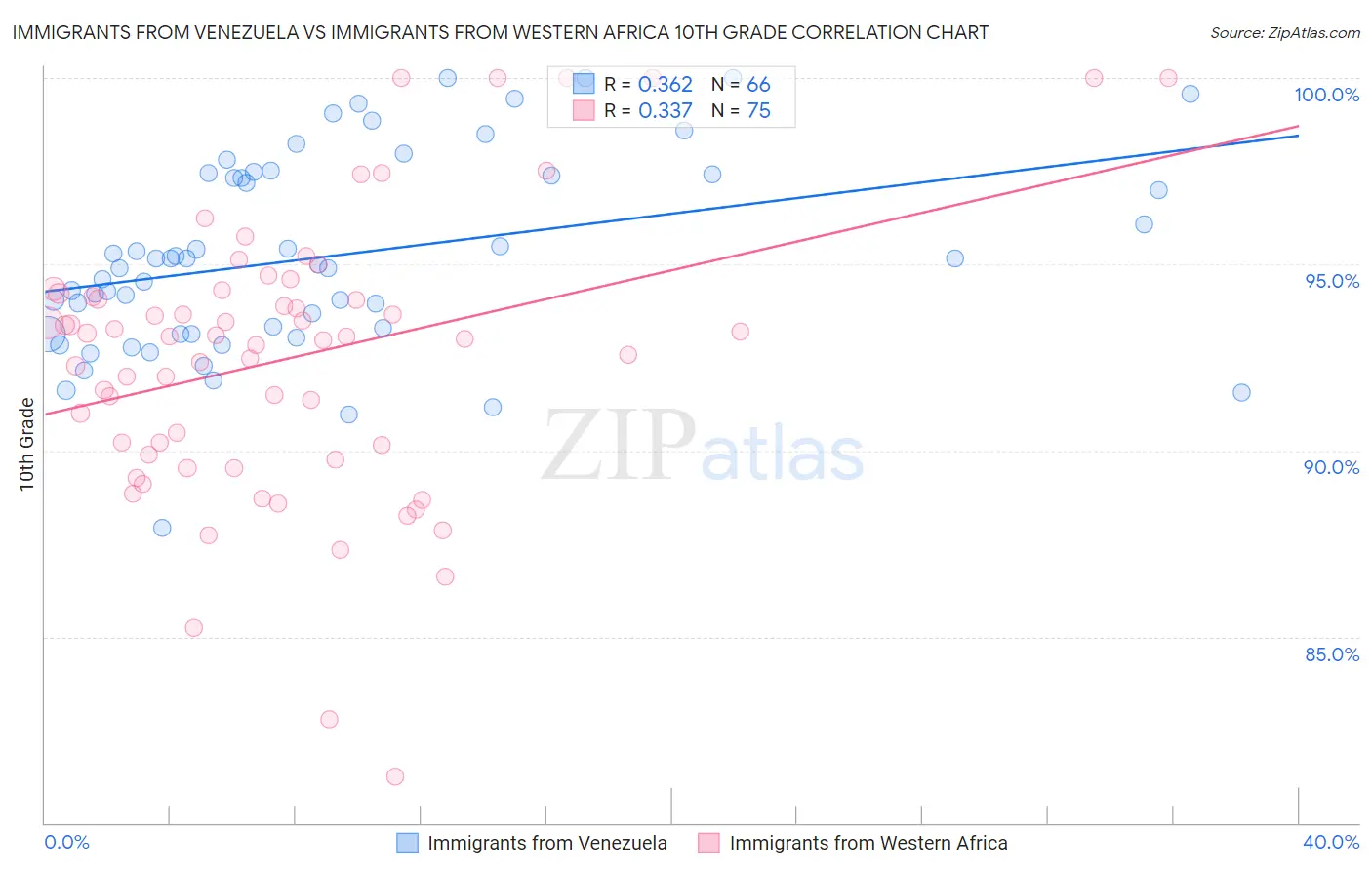 Immigrants from Venezuela vs Immigrants from Western Africa 10th Grade