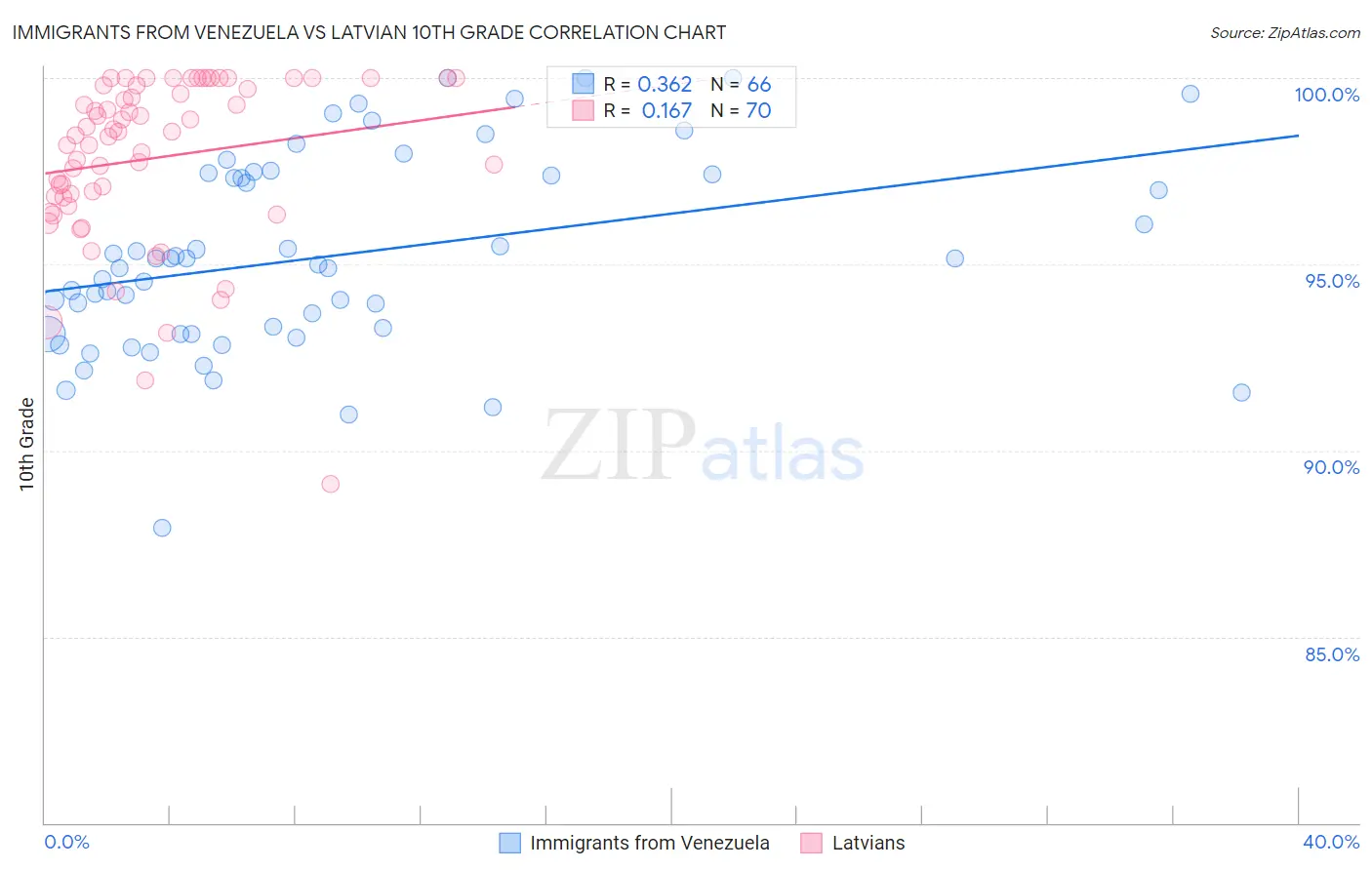 Immigrants from Venezuela vs Latvian 10th Grade