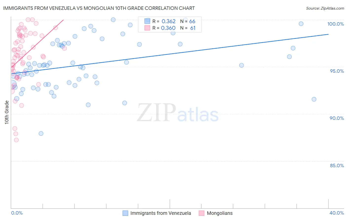 Immigrants from Venezuela vs Mongolian 10th Grade