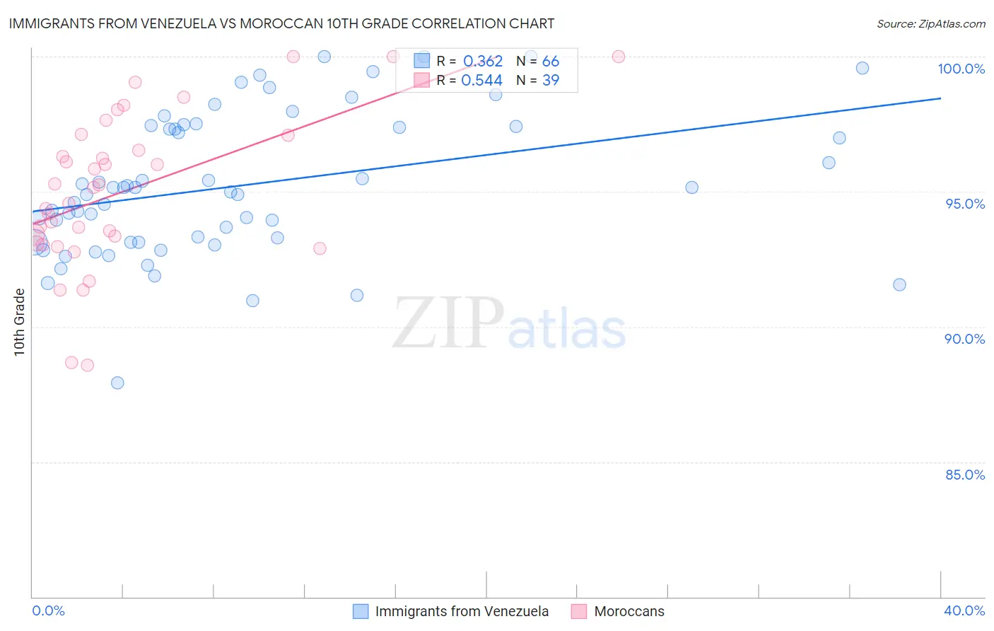 Immigrants from Venezuela vs Moroccan 10th Grade