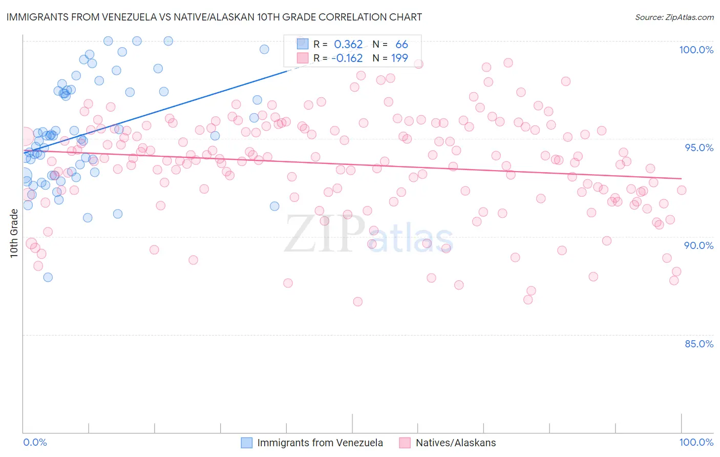 Immigrants from Venezuela vs Native/Alaskan 10th Grade