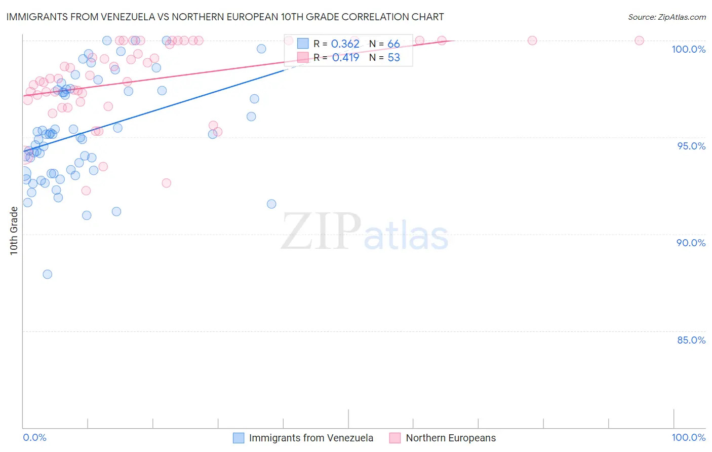 Immigrants from Venezuela vs Northern European 10th Grade