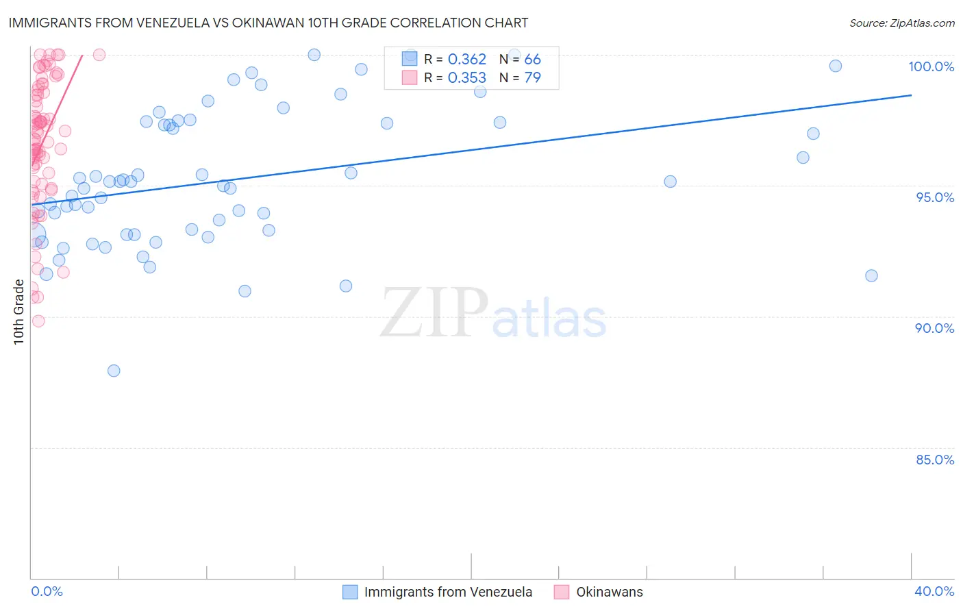 Immigrants from Venezuela vs Okinawan 10th Grade