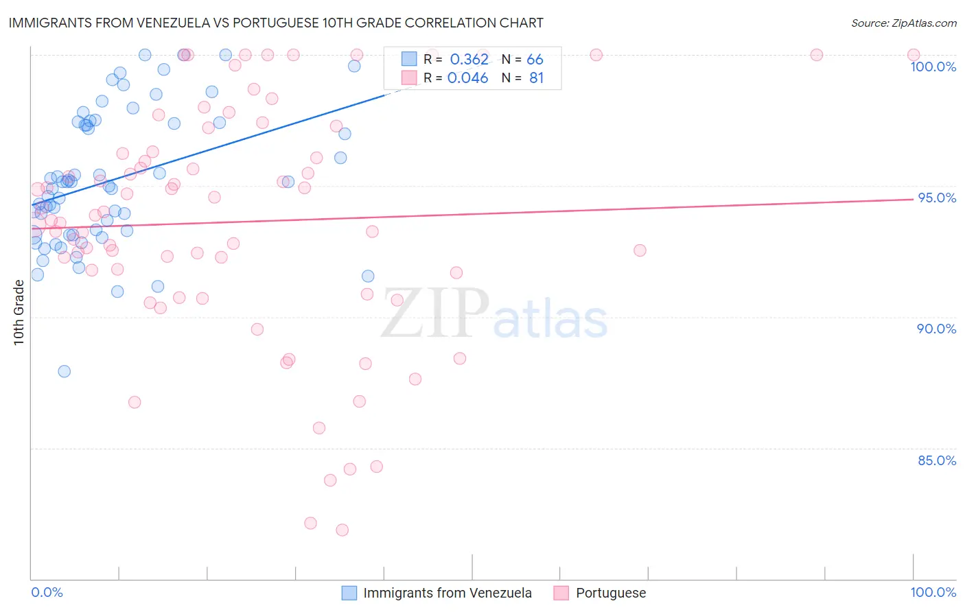 Immigrants from Venezuela vs Portuguese 10th Grade