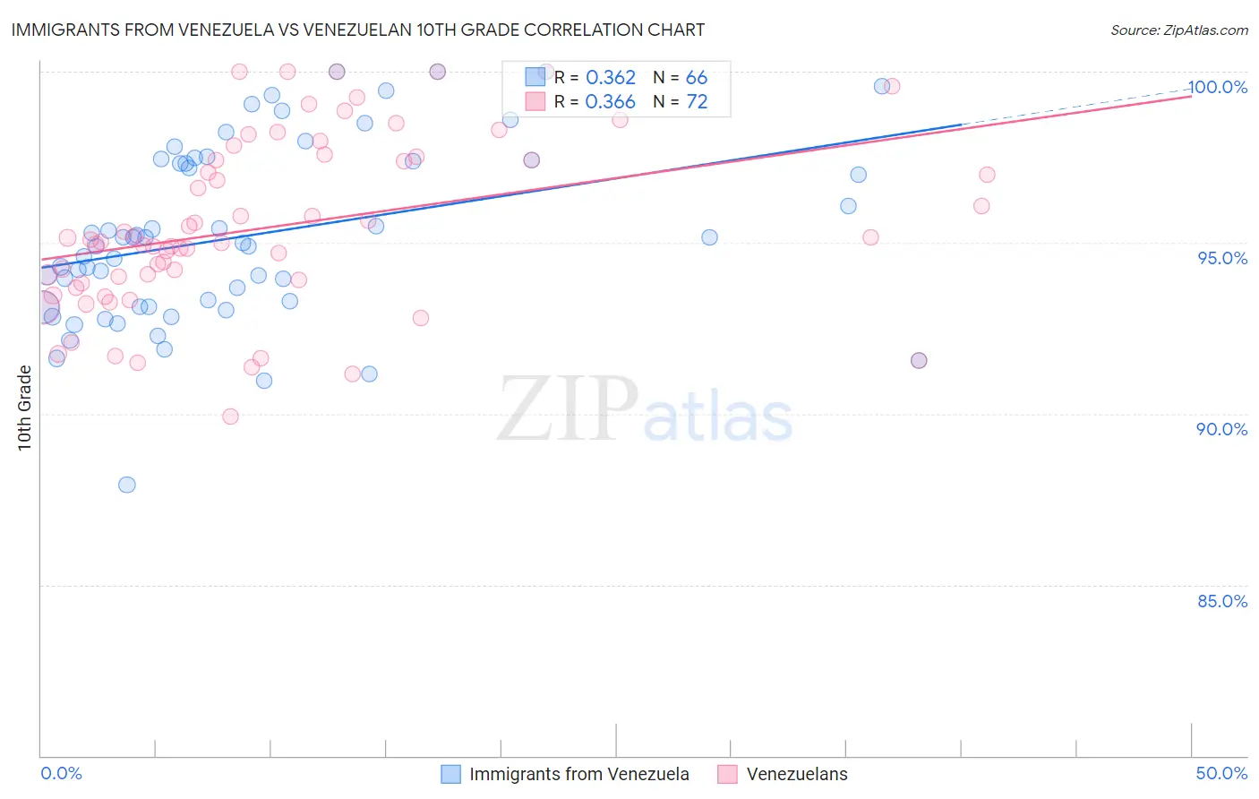 Immigrants from Venezuela vs Venezuelan 10th Grade