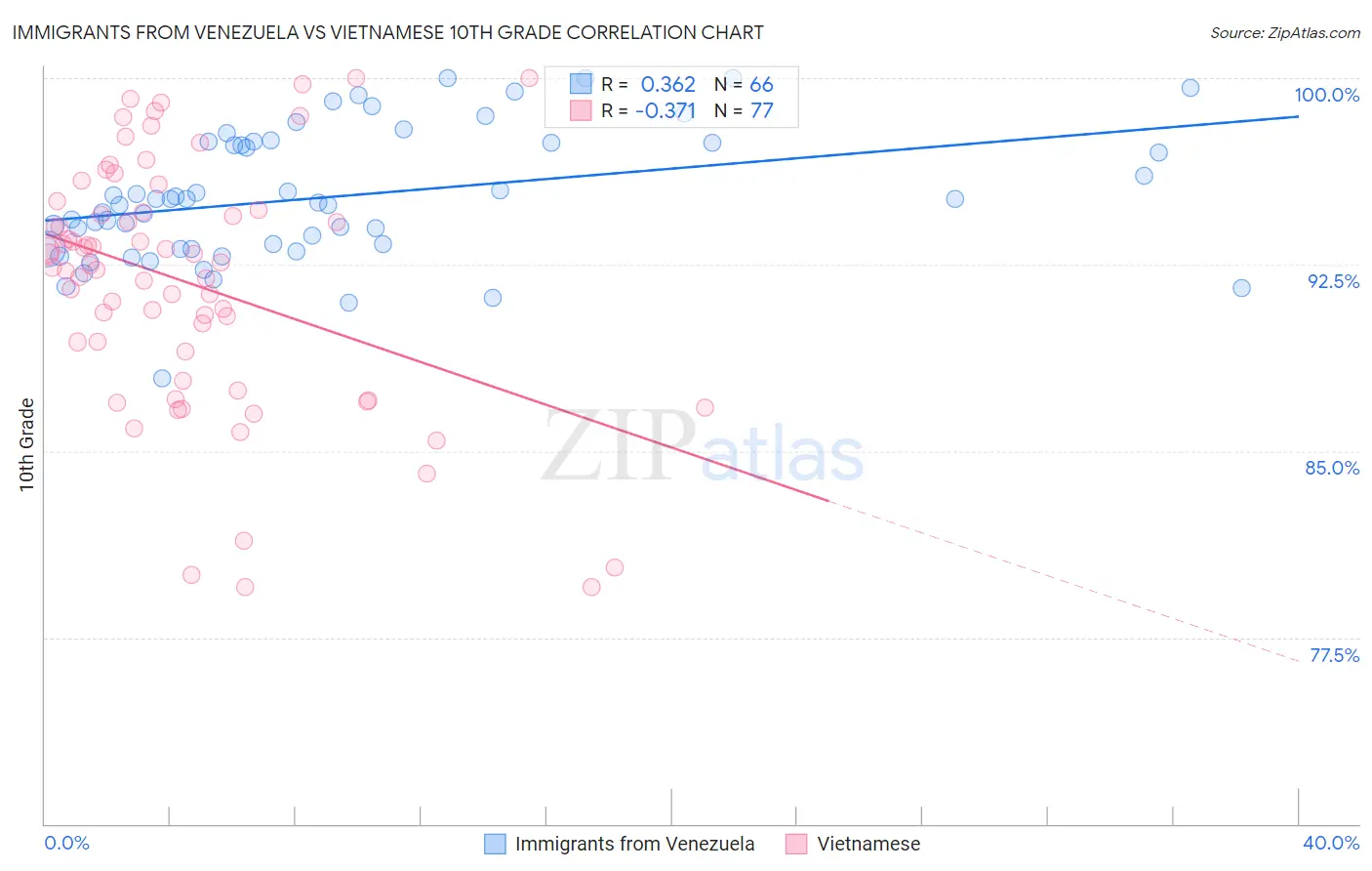 Immigrants from Venezuela vs Vietnamese 10th Grade