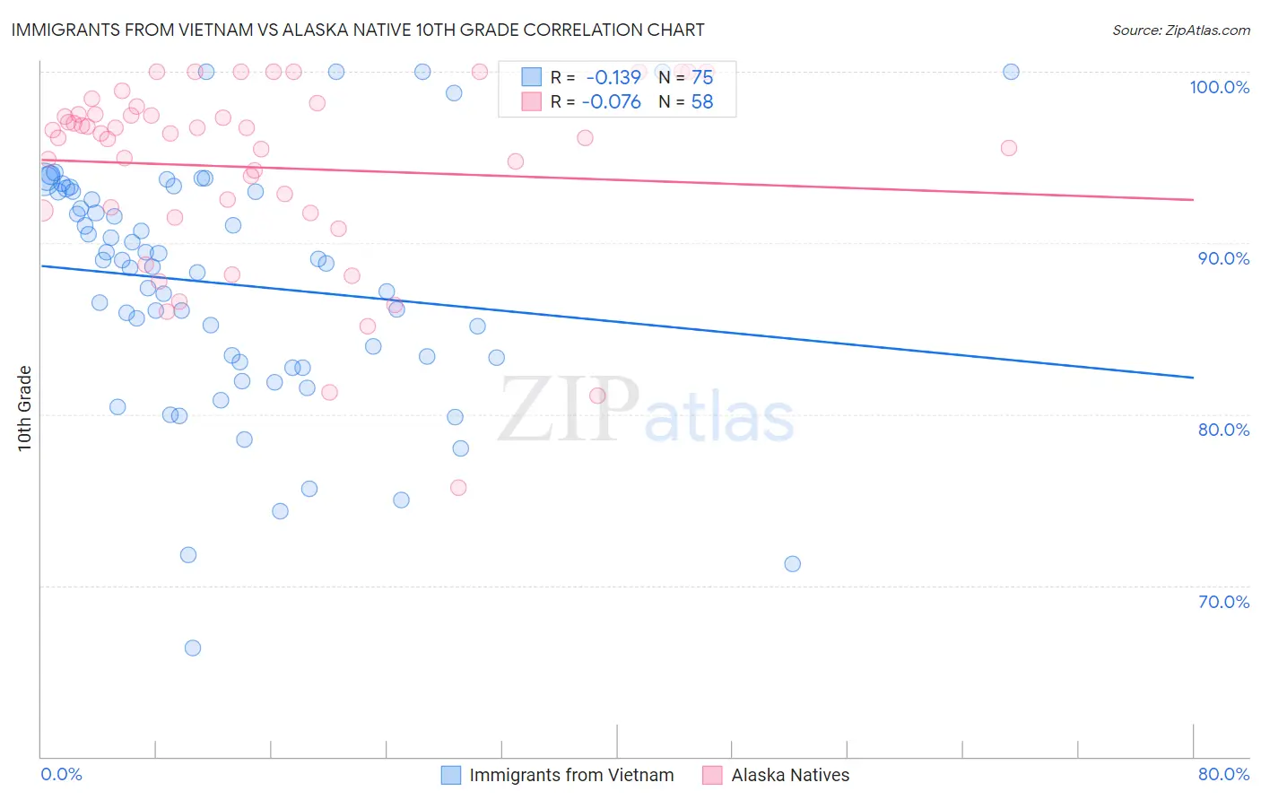 Immigrants from Vietnam vs Alaska Native 10th Grade
