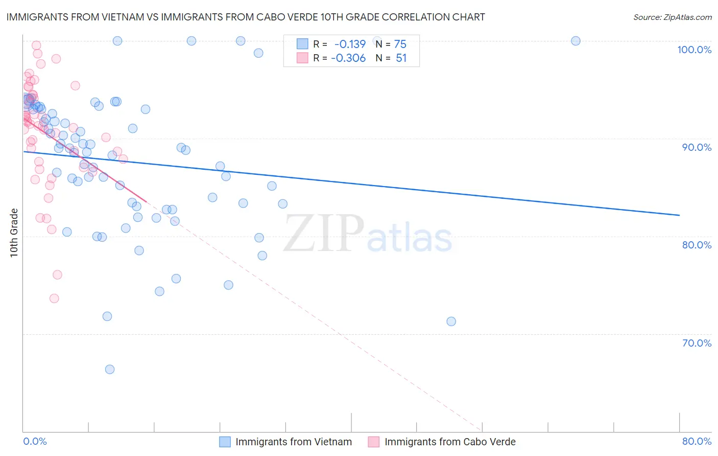 Immigrants from Vietnam vs Immigrants from Cabo Verde 10th Grade