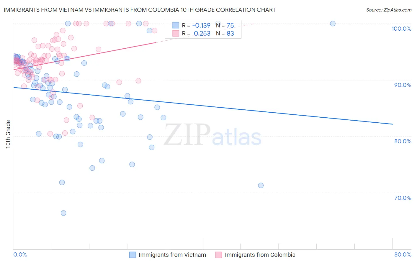 Immigrants from Vietnam vs Immigrants from Colombia 10th Grade