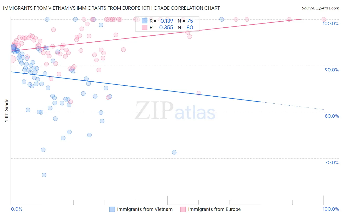 Immigrants from Vietnam vs Immigrants from Europe 10th Grade