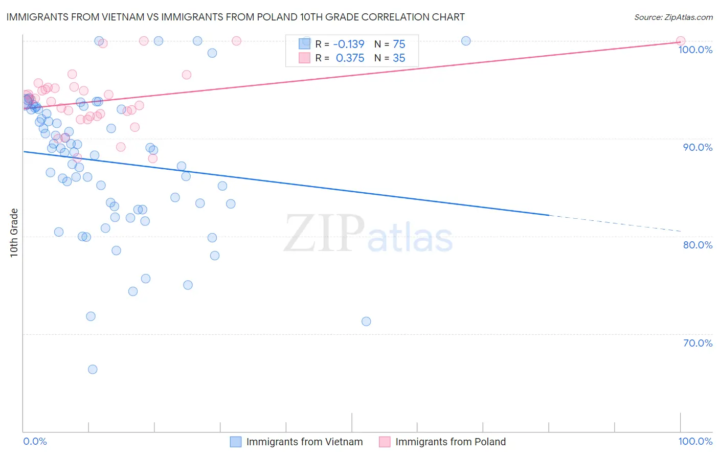 Immigrants from Vietnam vs Immigrants from Poland 10th Grade