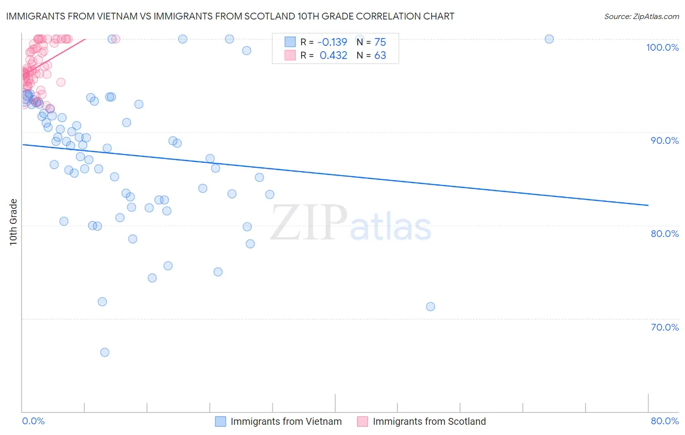 Immigrants from Vietnam vs Immigrants from Scotland 10th Grade