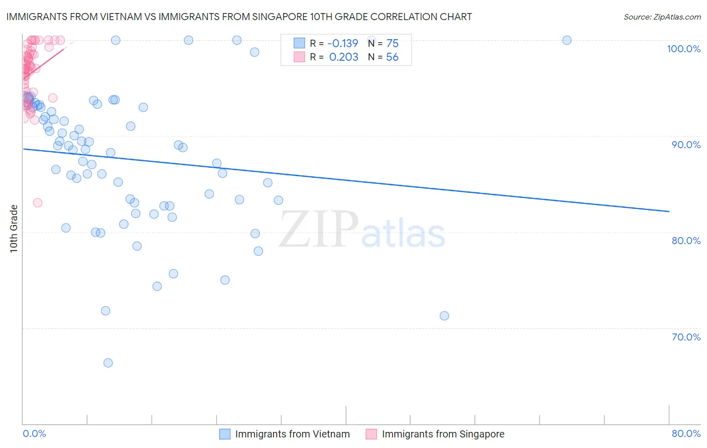 Immigrants from Vietnam vs Immigrants from Singapore 10th Grade