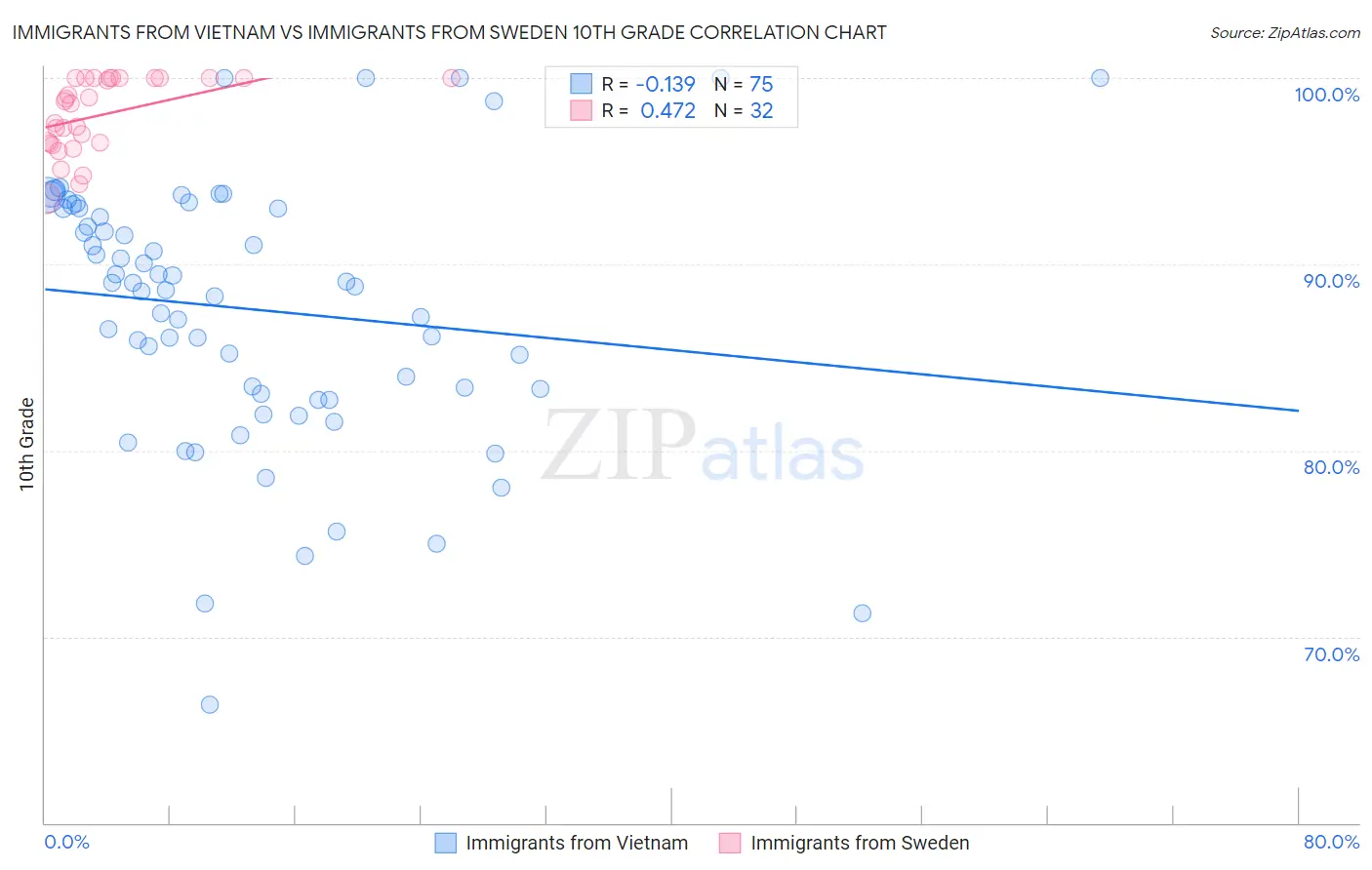 Immigrants from Vietnam vs Immigrants from Sweden 10th Grade