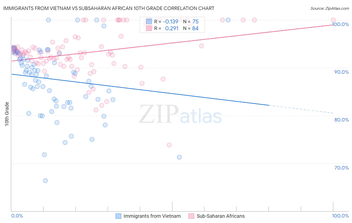 Immigrants from Vietnam vs Subsaharan African 10th Grade
