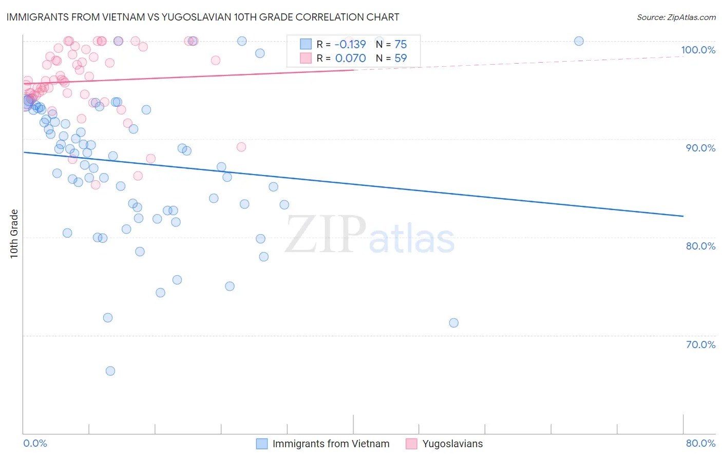 Immigrants from Vietnam vs Yugoslavian 10th Grade
