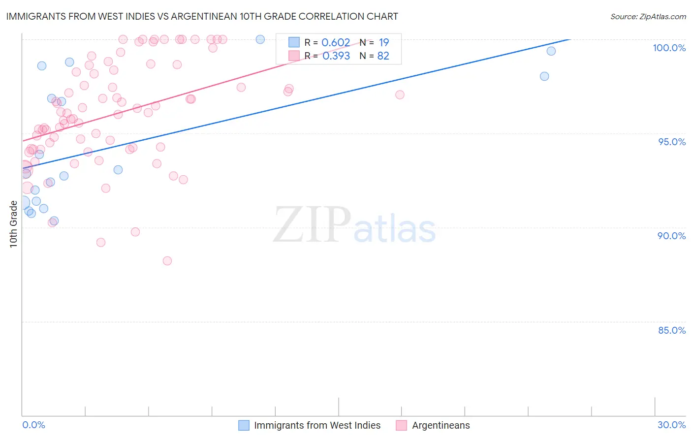 Immigrants from West Indies vs Argentinean 10th Grade