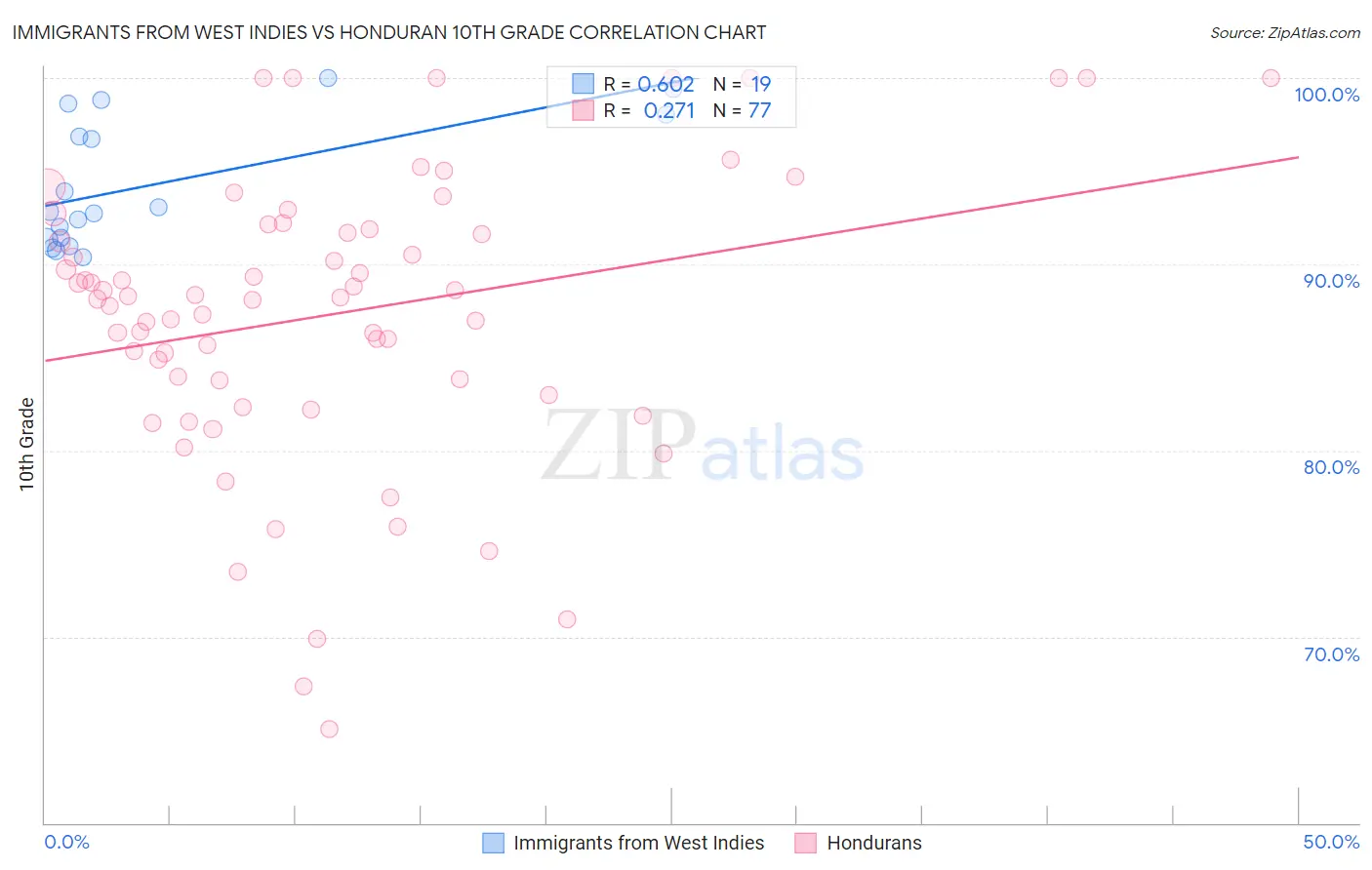 Immigrants from West Indies vs Honduran 10th Grade