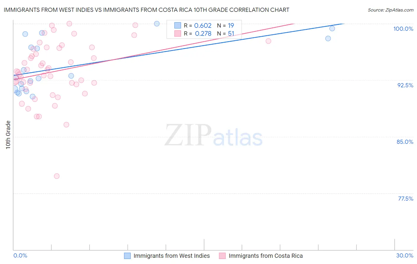 Immigrants from West Indies vs Immigrants from Costa Rica 10th Grade