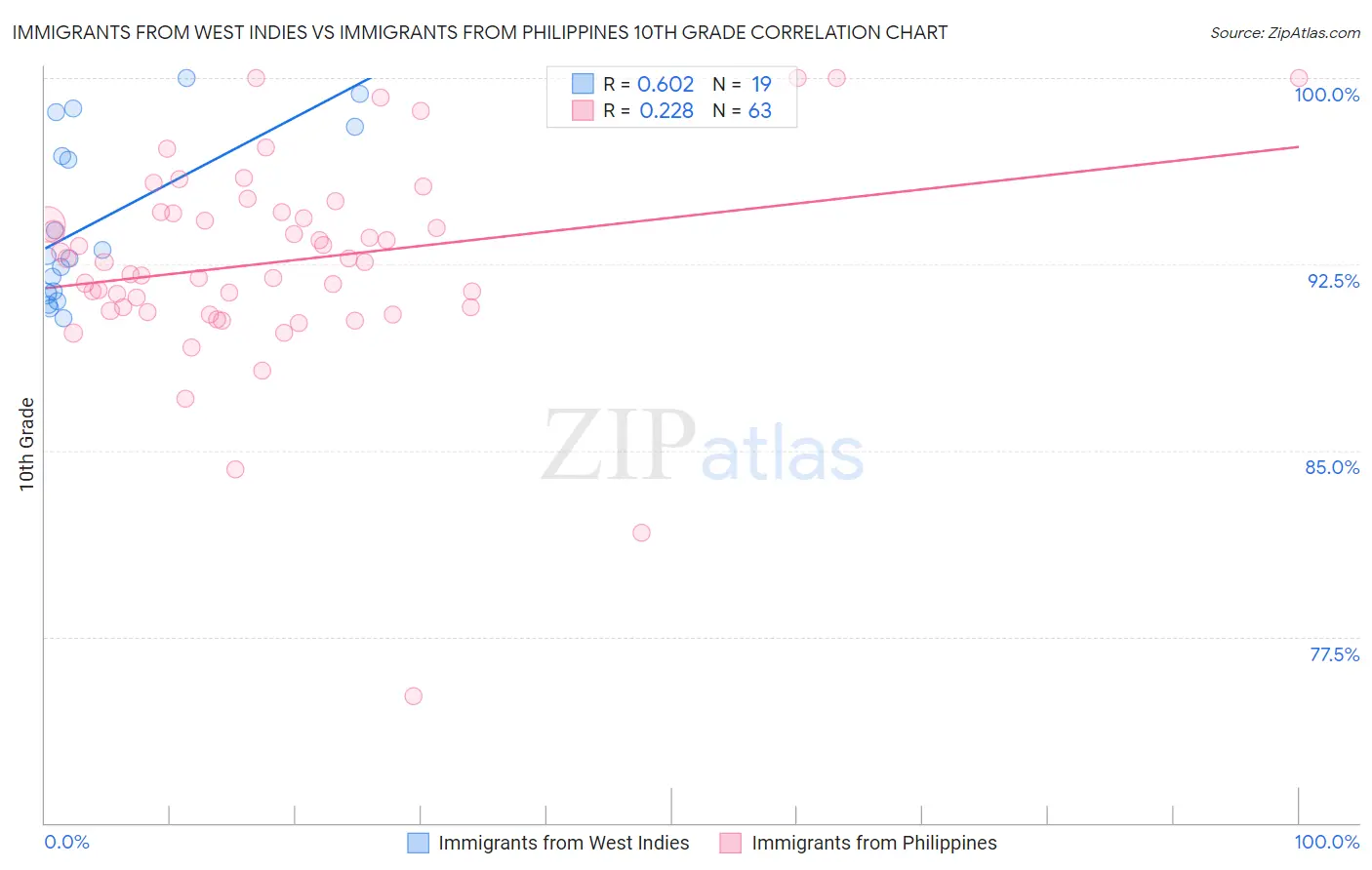 Immigrants from West Indies vs Immigrants from Philippines 10th Grade