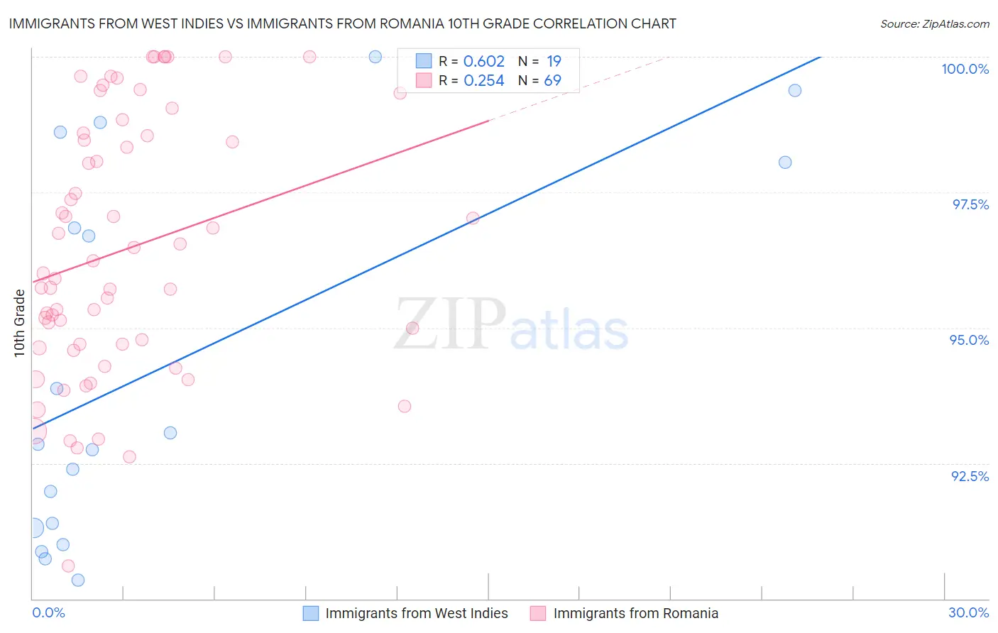 Immigrants from West Indies vs Immigrants from Romania 10th Grade