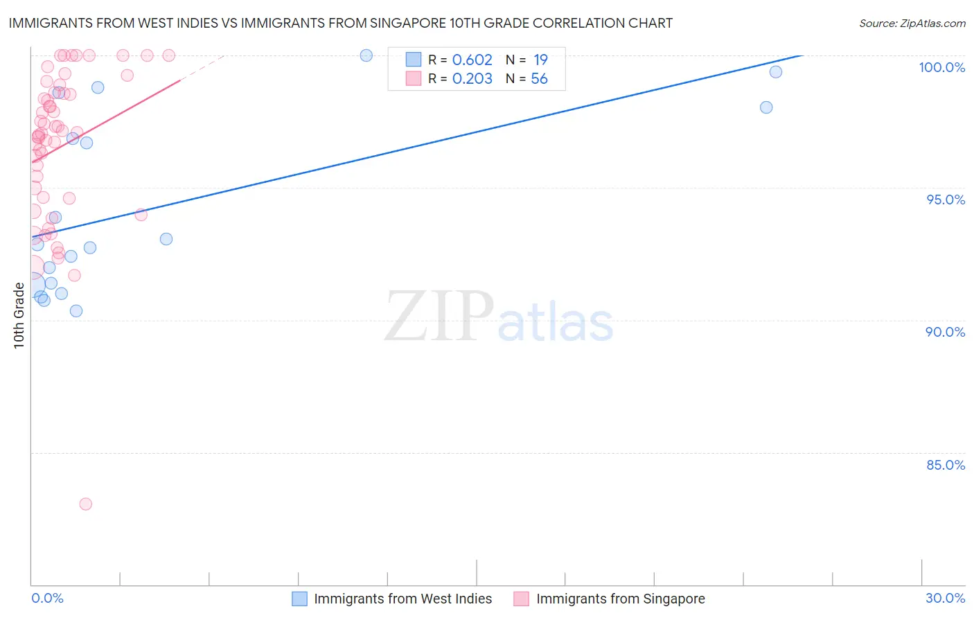 Immigrants from West Indies vs Immigrants from Singapore 10th Grade