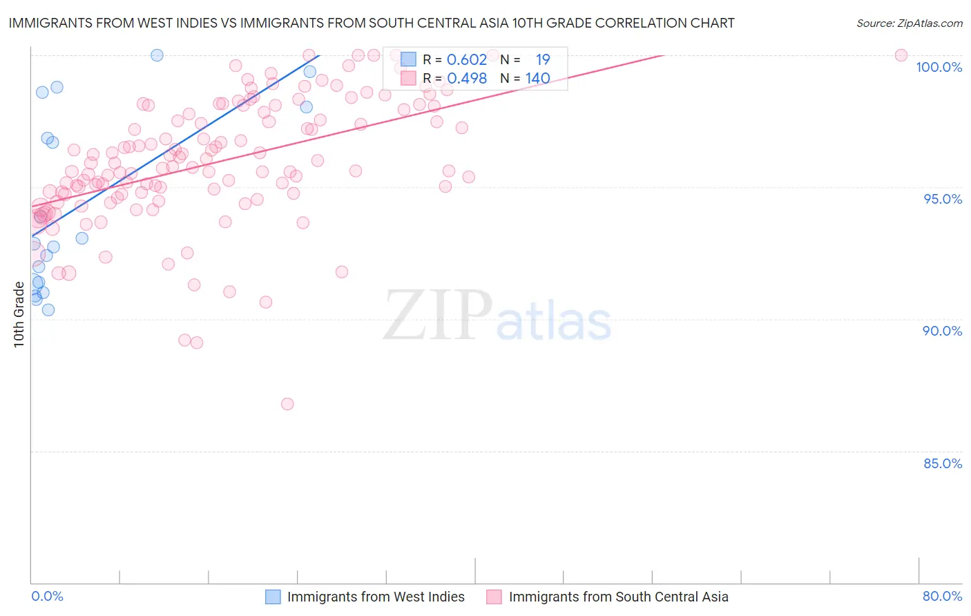 Immigrants from West Indies vs Immigrants from South Central Asia 10th Grade