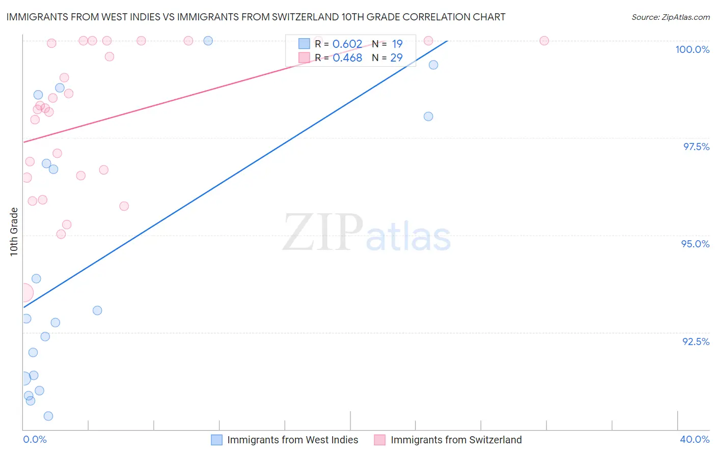 Immigrants from West Indies vs Immigrants from Switzerland 10th Grade