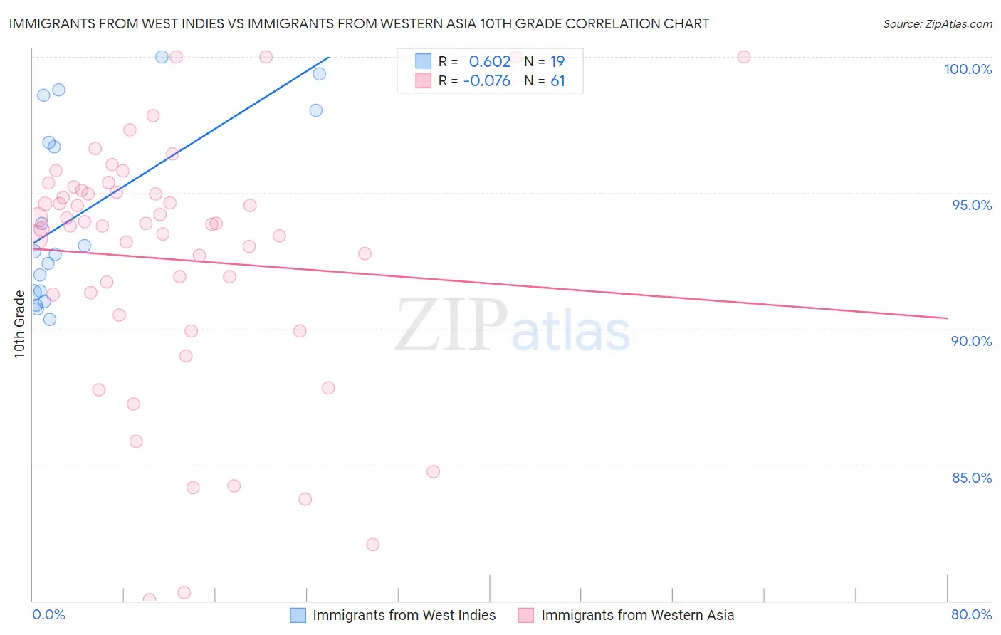 Immigrants from West Indies vs Immigrants from Western Asia 10th Grade