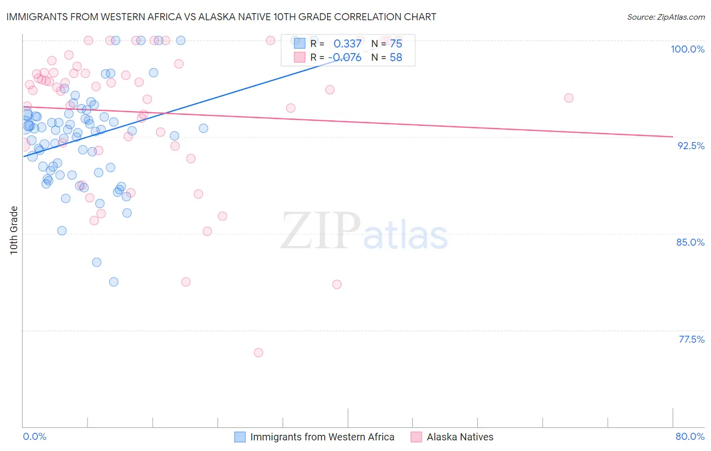 Immigrants from Western Africa vs Alaska Native 10th Grade
