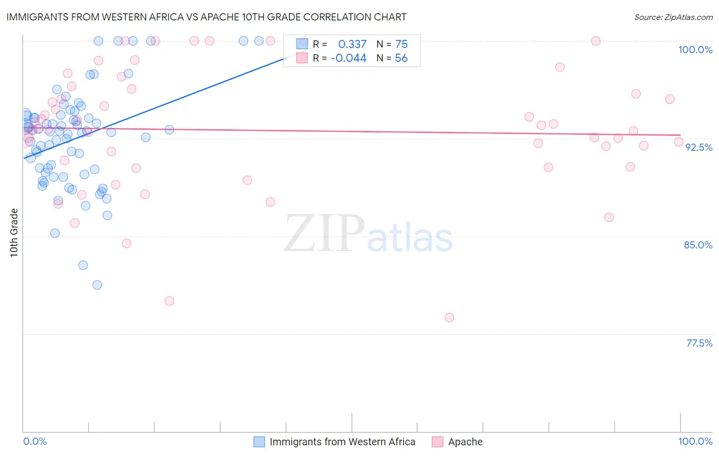 Immigrants from Western Africa vs Apache 10th Grade