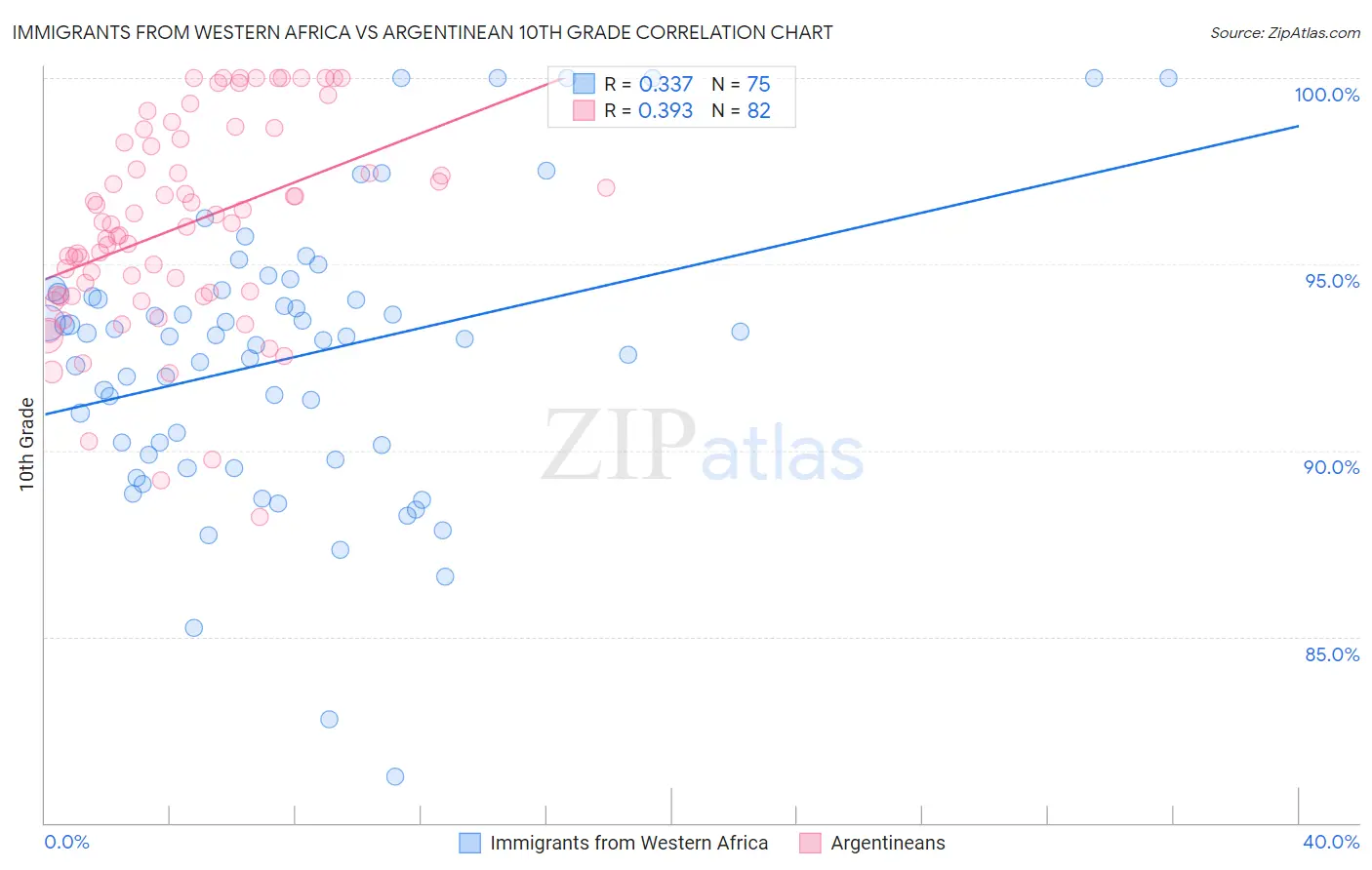 Immigrants from Western Africa vs Argentinean 10th Grade