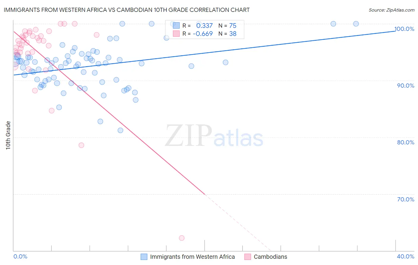 Immigrants from Western Africa vs Cambodian 10th Grade