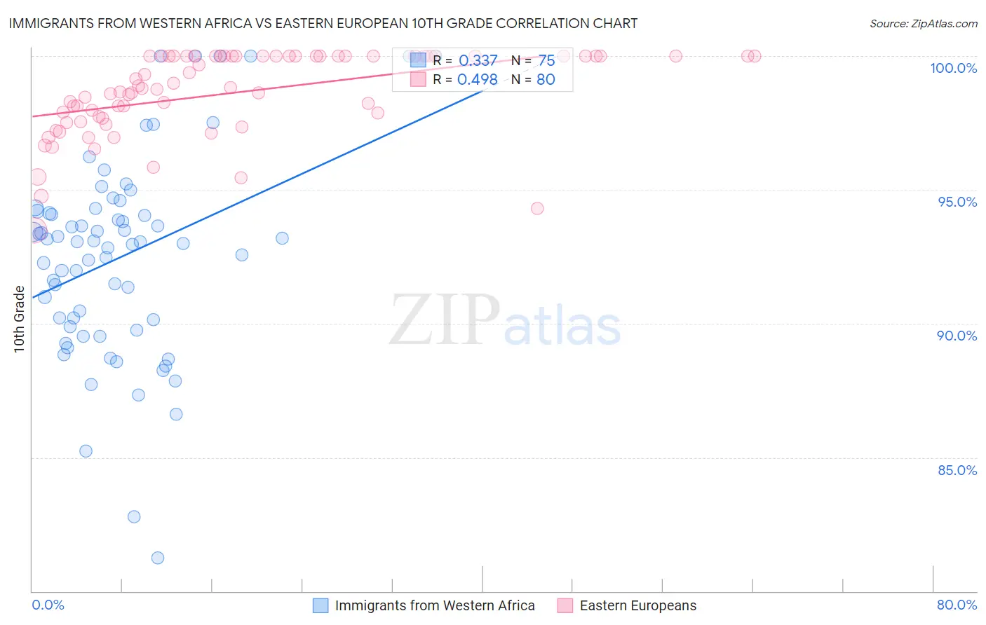 Immigrants from Western Africa vs Eastern European 10th Grade