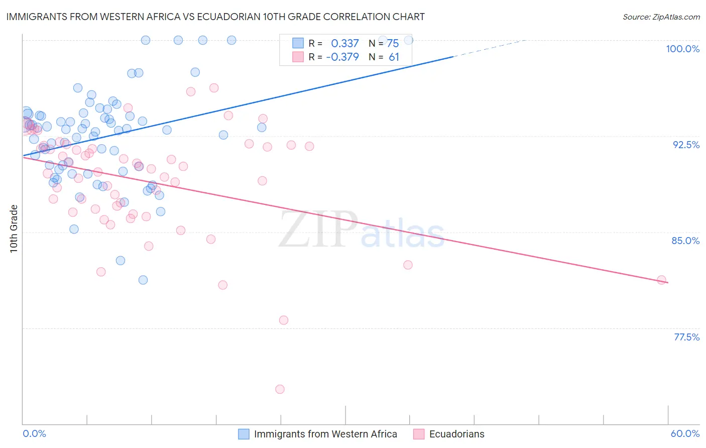 Immigrants from Western Africa vs Ecuadorian 10th Grade