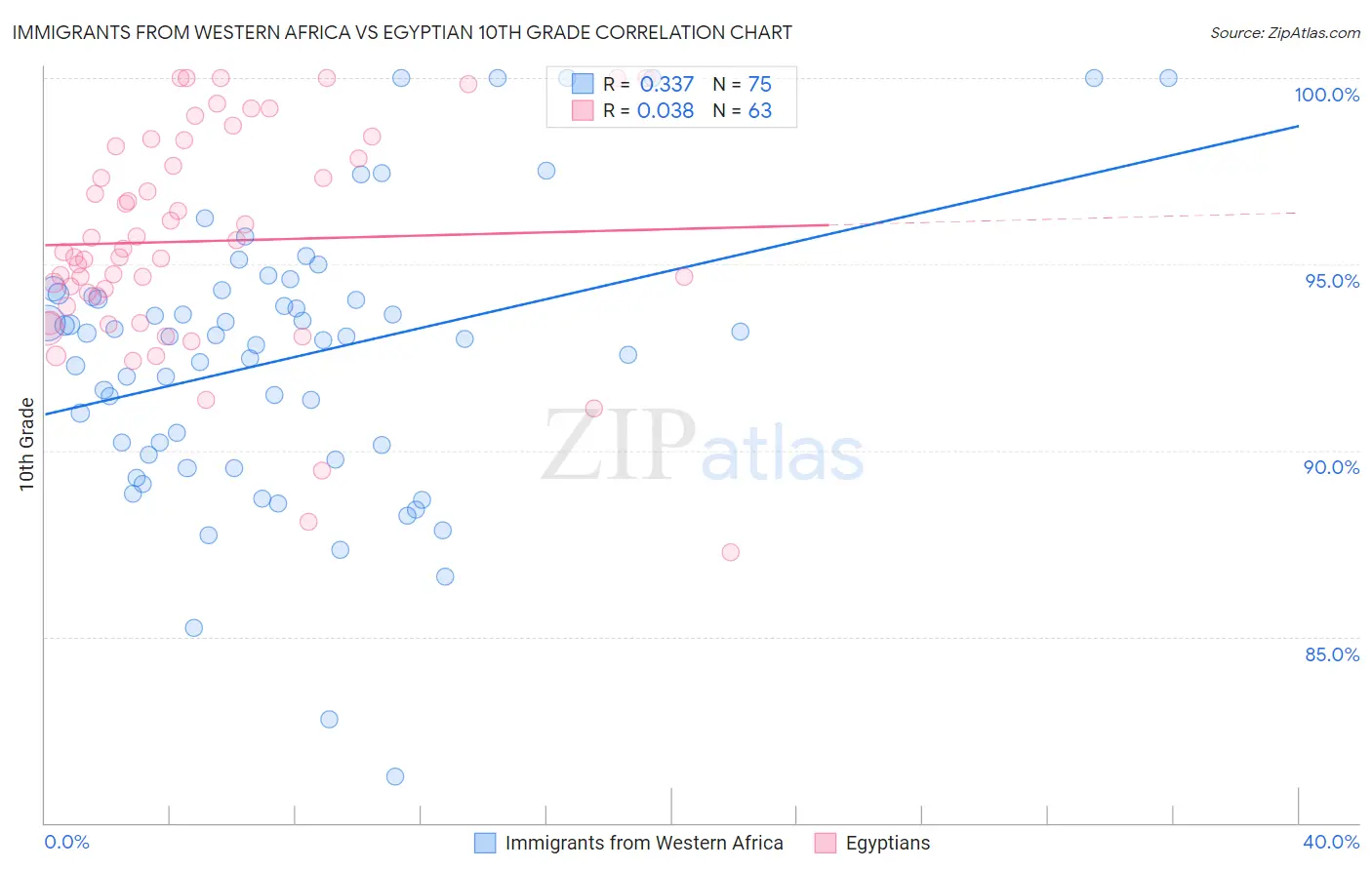 Immigrants from Western Africa vs Egyptian 10th Grade