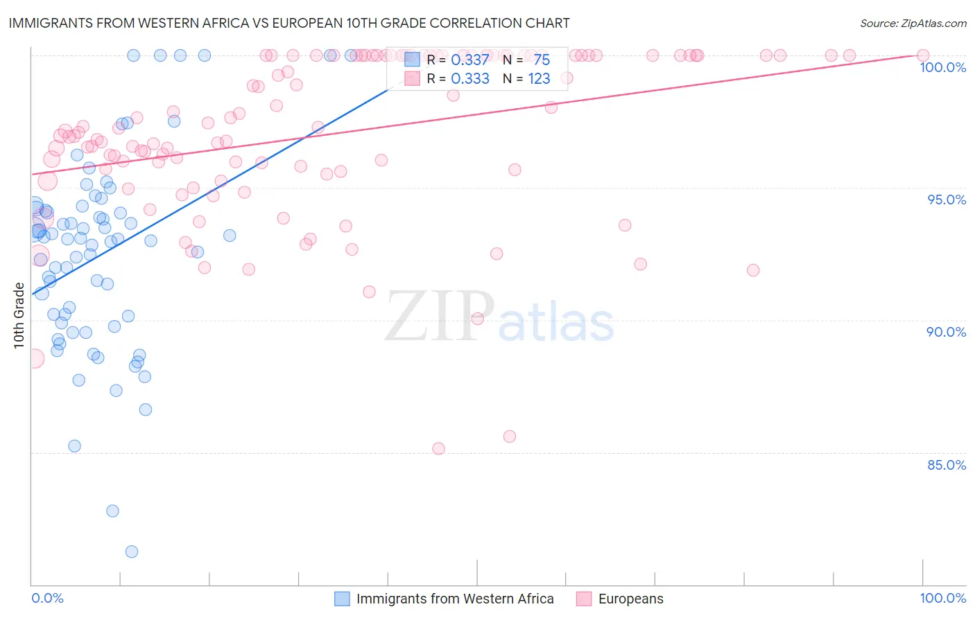 Immigrants from Western Africa vs European 10th Grade