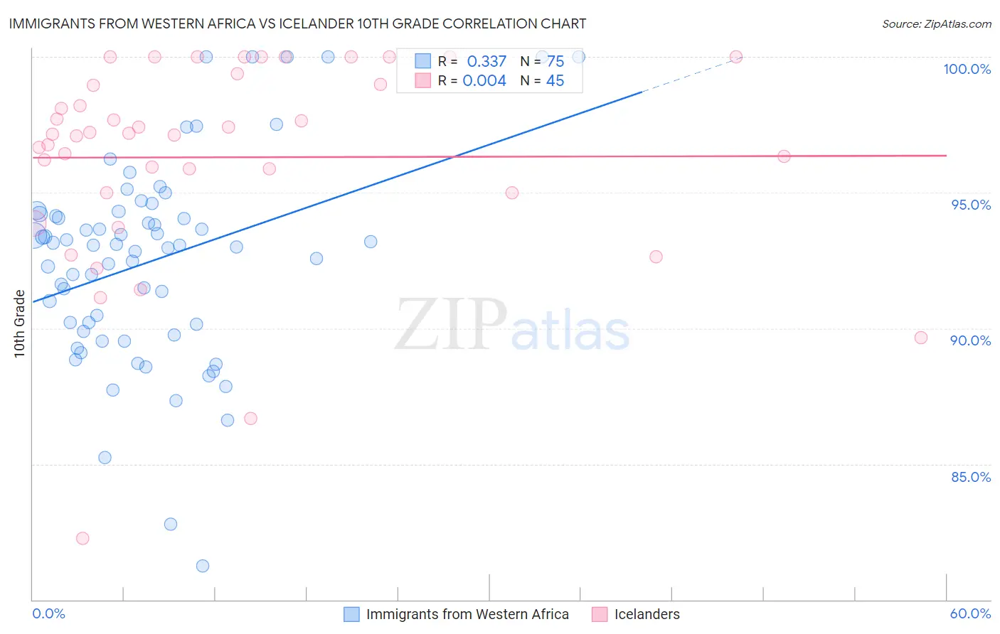 Immigrants from Western Africa vs Icelander 10th Grade